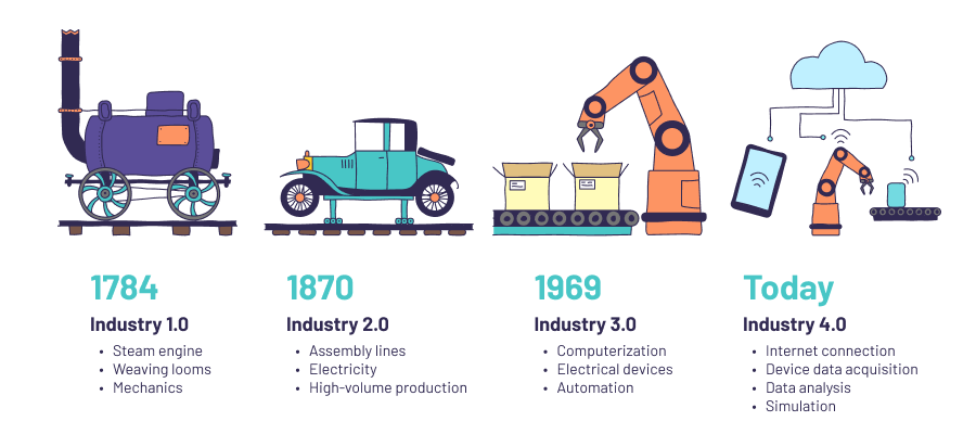 Industry 4.0 Implementation